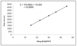 Bảng 3 24 Kết quả khảo sát tính tuyến tính với Nuciferin Nồng độ C µg ml 2