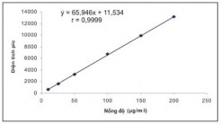 Nhận xét Kết quả khảo sát cho thấy có sự tương quan tuyến tính chặt chẽ 3