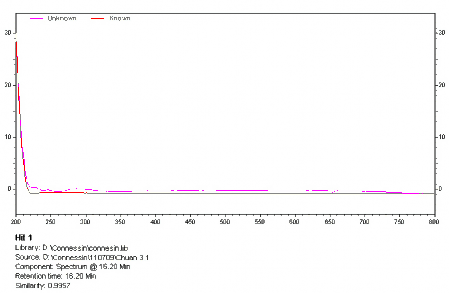 DAD CH1 205 nm Results Pk Name Retention Time Area Peak purity 2 Conessin 16 093 3125001 0 998450 1