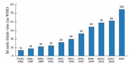 Hình 1 1 Số nước thành viên của WHO đã có qui chế quản lí thuốc từ dược 1