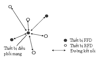 Hình1 2 Cấu trúc mạng hình sao Đối với loại mạng này một kết nối được 2
