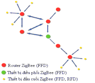 Hình1 3 Cấu trúc mạng mesh Kiểu cấu trúc mạng này cũng có một bộ điều phối 3
