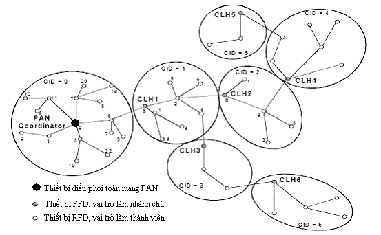 Hình1 4 Cấu trúc mạng hình cây Cấu trúc này là một dạng đặc biệt của cấu 4