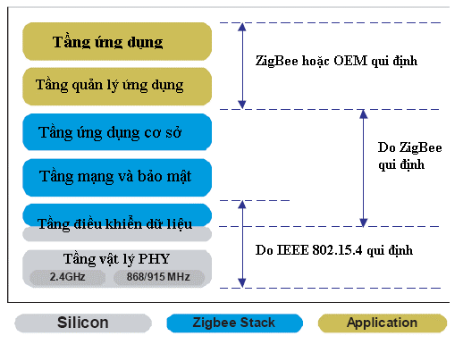Hình2 1 Mô hình giao thức của ZigBee 2 2 Tầng vật lý ZigBee IEEE 802 15 4 Tầng vật 5