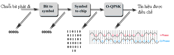 Hình2 3 Sơ đồ điều chế 2 2 1 1 2 Bộ chuyển bit thành ký tự Theo như sơ đồ 2