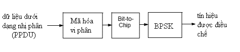 Hinh2 5 Sơ đồ điều chế 2 2 1 2 2 Bộ mã hóa vi phân Mã hóa vi phân hay còn gọi 4