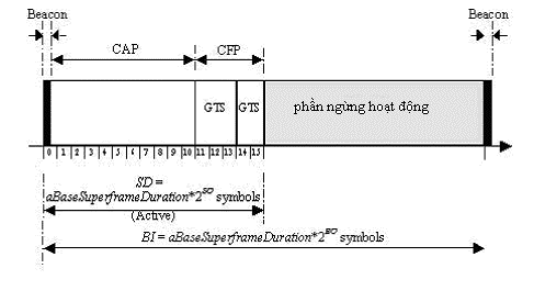 Hinh2 6 Cấu trúc siêu khung Siêu khung có 2 phần hoạt động và nghỉ 1