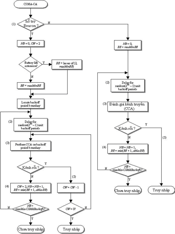 Hình2 8 Lưu đồ thuật toán Thuật toán truy nhập kênh CSMA CA được sử dụng 3