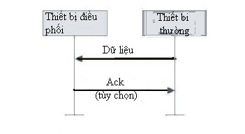 Hình 2 9Liên lạc trong mạng không hỗ trợ beacon Khi một thiết bị muốn truyền 4
