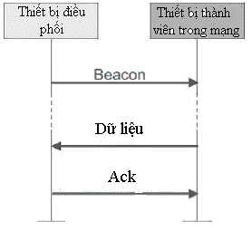 Hình 2 10 liên lạc trong mạng có hỗ trợ beacon Các ứng dụng truyền dữ liệu 5