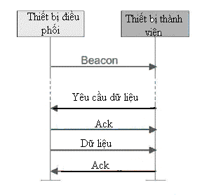 Hình2 11Kết nối trong mạng hỗ trợ beacon Trong trường hợp mạng không hỗ trợ 6