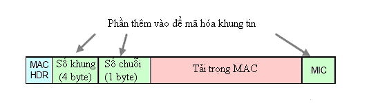 Hình2 13Khung tin mã hóa tầng MAC Khi khung tin phát đi đòi hỏi phải có độ tin 2