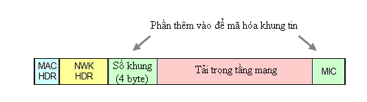 Hình 2 14 Khung tin mã hóa tầng mạng 2 5 Tầng ứng dụng của ZigBee IEEE 802 15 4 3