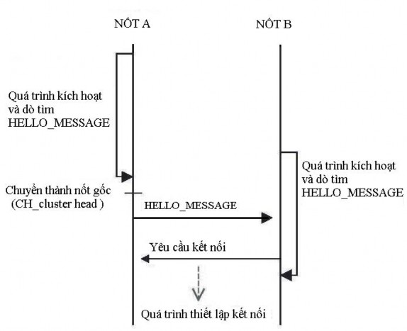Hình 3 2 Quá trình chọn nốt gốc CH Sau khi trở thành nốt gốc nó sẽ phát 2