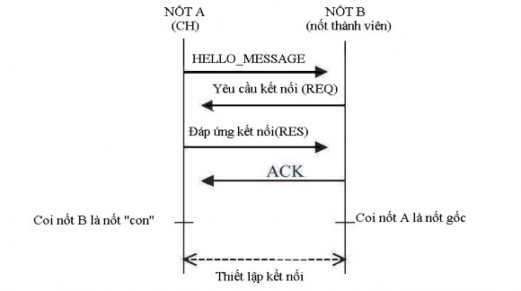 Hình3 3 Thiết lập kết nối giữa CH và nốt thành viên Nếu tất cả các nốt 3
