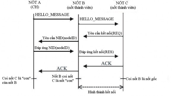 Hình 3 4 Quá trình hình thành nhánh nhiều bậc Tất nhiên nốt gốc chỉ có thể 4