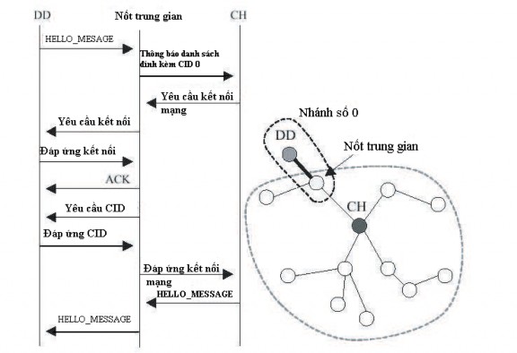 Hình3 6 Gán địa chỉ nhóm qua nốt trung gian Khi một thành viên nhận đựợc bản 6