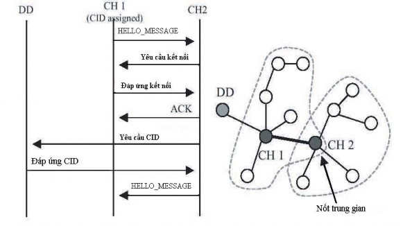 Hình 3 7 Gán địa chỉ nhóm qua nốt gốc Hình3 8 Gán địa chỉ nhóm qua nốt gốc 1