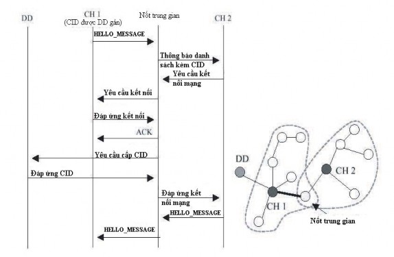 Hình3 8 Gán địa chỉ nhóm qua nốt gốc và nốt trung gian Trong mạng này thì việc 2