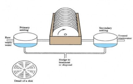 Hình 3 2 Đĩa quay sinh học Thiết bị lọc sinh học nhỏ giọt trickling filter 4