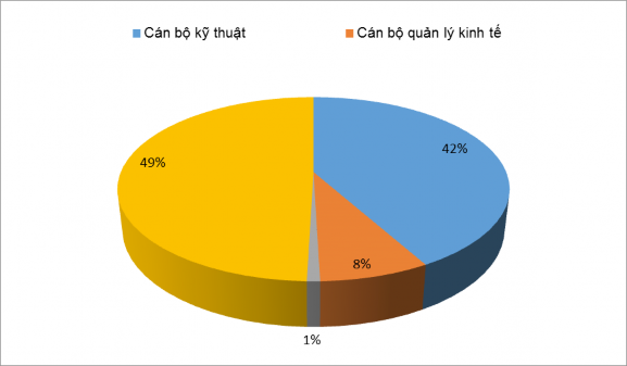 Biểu đồ 3 1 Cơ cấu lao động theo ngành nghề chuyên môn Qua bảng và biểu trên 1