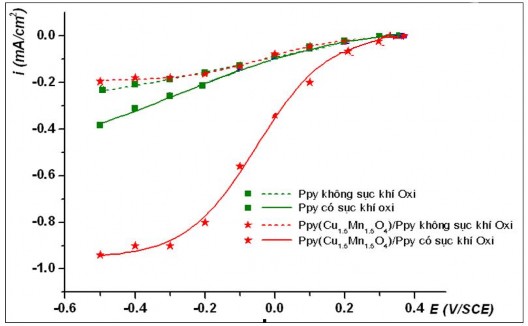 Hình 3 10 Sự biến đổi mật độ dòng catôt tại các điện thế áp đặt trong 1