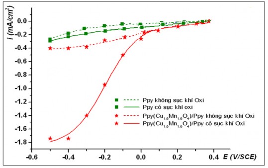 Hình 3 11 Sự biến đổi mật độ dòng catôt tại các điện thế áp đặt trong 2
