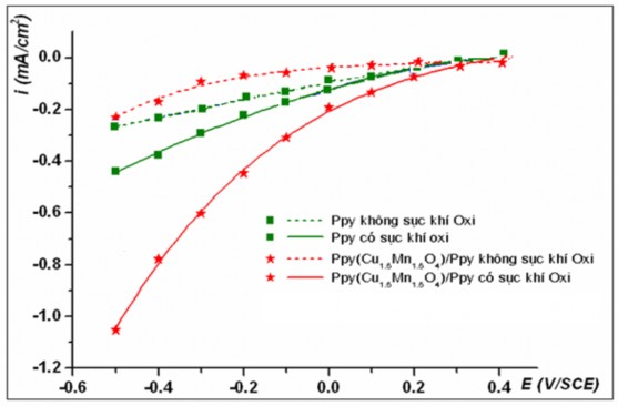 Hình 3 12 Sự biến đổi mật độ dòng catôt tại các điện thế áp đặt trong 3