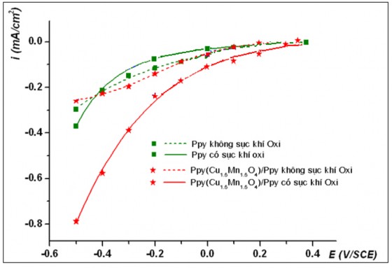 Hình 3 13 Sự biến đổi mật độ dòng catôt tại các điện thế áp đặt trong 4