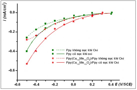 Hình 3 14 Sự biến đổi mật độ dòng catôt tại các điện thế áp đặt trong 5