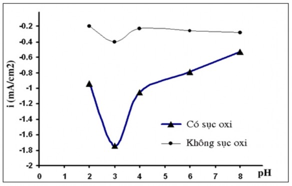 Hình 3 15 Sự biển đổi mật độ dòng catôt Ppy Cu 1 5 Mn 1 5 O 4 Ppy theo pH ở 6