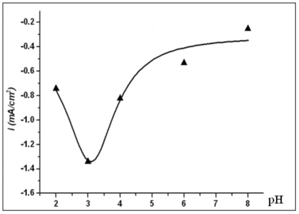 Hình 3 16 Sự biến đổi mật độ dòng catôt Ppy Cu 1 5 Mn 1 5 O 4 Ppy theo pH đối 7
