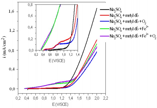 Hình 3 17 Các đường cong phân cực anôt trên điện cực Pt 3 3 2 Các phản ứng 1