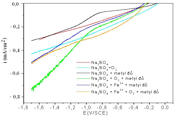 Hình 3 18 Các đường cong phân cực catôt trên điện cực cacbon Quan sát hình 2