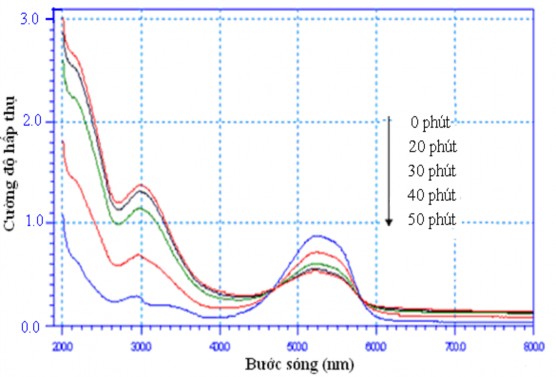 Hình 3 22 Phổ UV vis của metyl đỏ theo thời gian oxy hóa bằng hiệu ứng Fenton 4