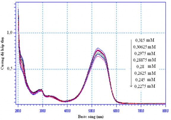 Hình 3 25 Phổ UV Vis của metyl đỏ ở các nồng độ khác nhau Từ các giá trị 1
