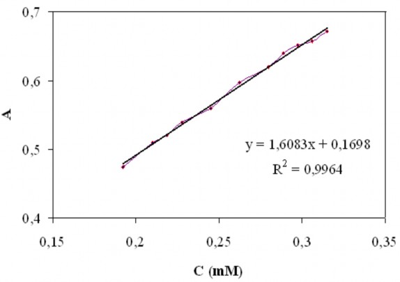 Hình 3 26 Đường chuẩn s ự phụ thuộc cường độ hấp thụ cực đại tại 2