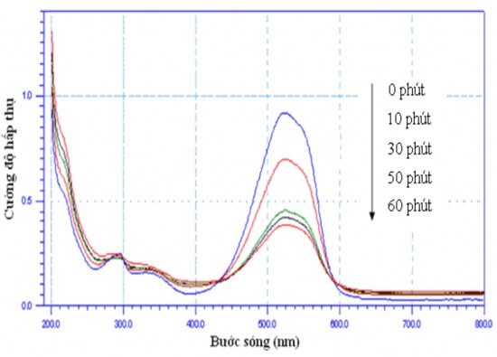 Hình 3 27 Phổ UV vis của metyl đỏ theo thời gian khoáng hóa tại mật độ dòng 5 3
