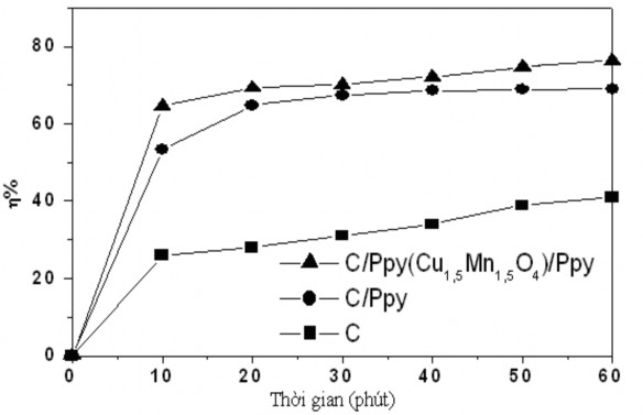 Hình 3 28 Ảnh hưởng của vật liệu điện cực catôt đến sự biến thiên hiệu 4