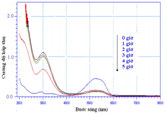 Hình 3 29 Phổ UV vis của metyl đỏ theo thời gian khoáng hóa tại 1 mA cm 2 catôt 5