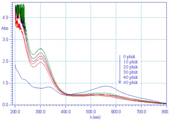 Hình 3 36 Phổ UV vis của công gô đỏ theo thời gian khoáng hóa sử dụng catôt 4