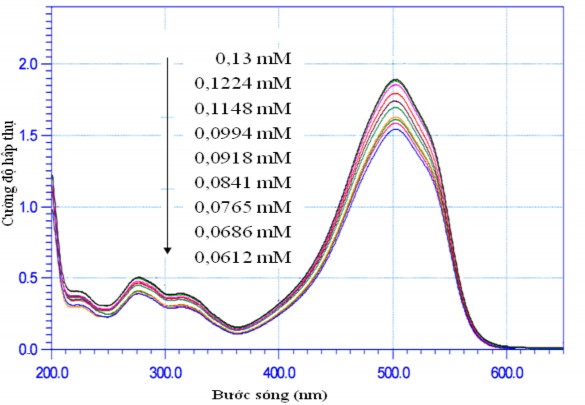 Hình 3 41 Phổ UV Vis của metyl da cam ở các nồng độ khác nhau Hình 3 42 Đường 1
