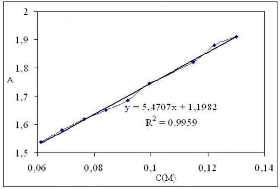 Hình 3 42 Đường chuẩn sự phụ thuộc cường độ hấp thụ cực đại tại 2