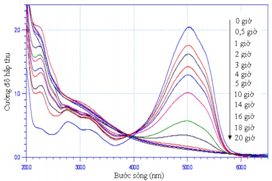 Hình 3 43 Phổ UV vis của metyl da cam theo thời gian khoáng hóa bằng hiệu ứng 1