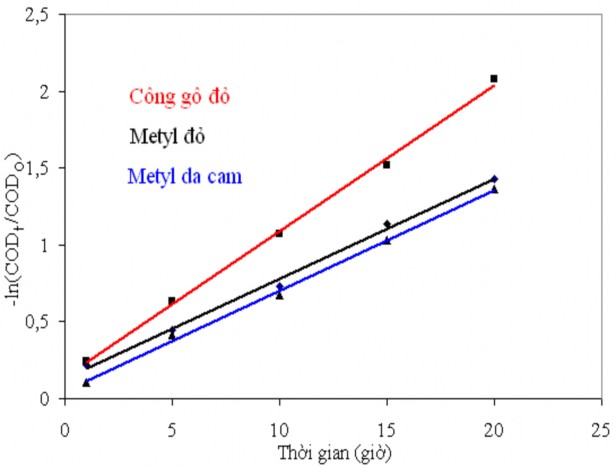 Hình 3 48 Đồ thị sự phụ thuộc ln COD t COD o vào thời gian khoáng hóa các 8