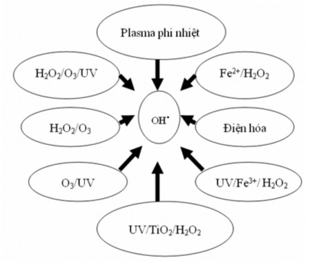 Hình 1 1 Các quá trình hình thành gốc hydroxyl Nhìn chung các phản ứng của các 1