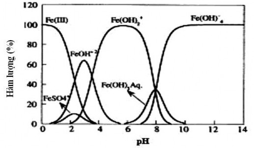 Hình 1 2 Các hợp chất Fe III phụ thuộc vào pH tại 20 o C 46 Ảnh hưởng của 1
