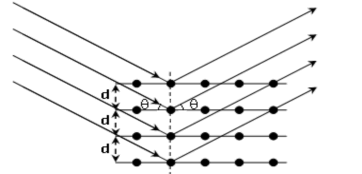Hình 2 1 Hiện tượng các tia X nhiễu xạ trên các mặt tinh thể chất rắn 1