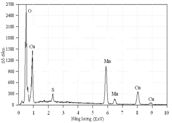 Hình 3 3 Phổ tán xạ năng lượng tia X của oxit phức hợp của Cu và Mn Bảng 3 1 6