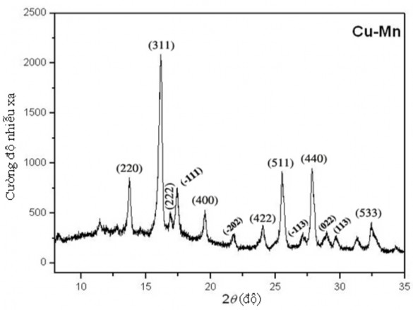 Hình 3 4 Phổ nhiễu xạ tia X của oxit phức hợp của Cu và Mn So sánh với phổ 7